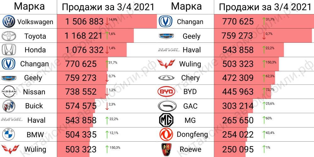 Продажи автомобилей в Китае в году: о чем говорит статистика - Китайские автомобили